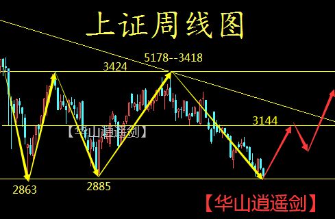 【周线图解】随时发生大反转_中金在线财经号