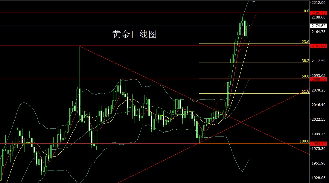 黄金走势图k线图国际图片