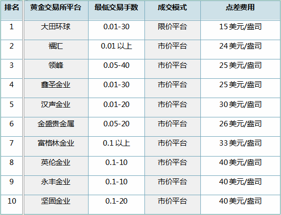 尽管大多数炒黄金平台的最低交易手数都有着不错的选择,但我们可以