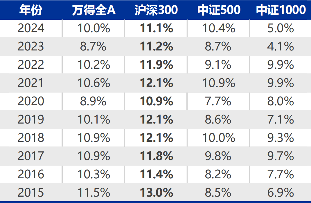 a股roe连续十年大于15图片