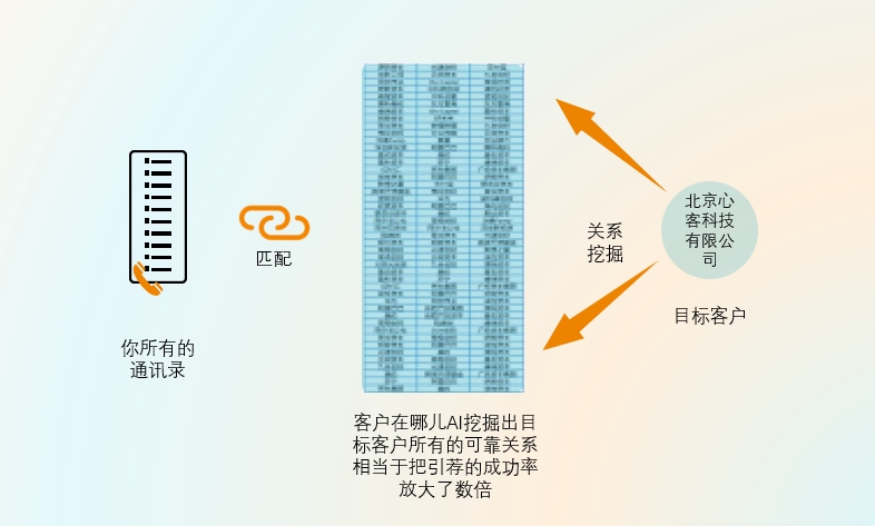 用客户在哪儿ai找到能帮你引荐大客户的人