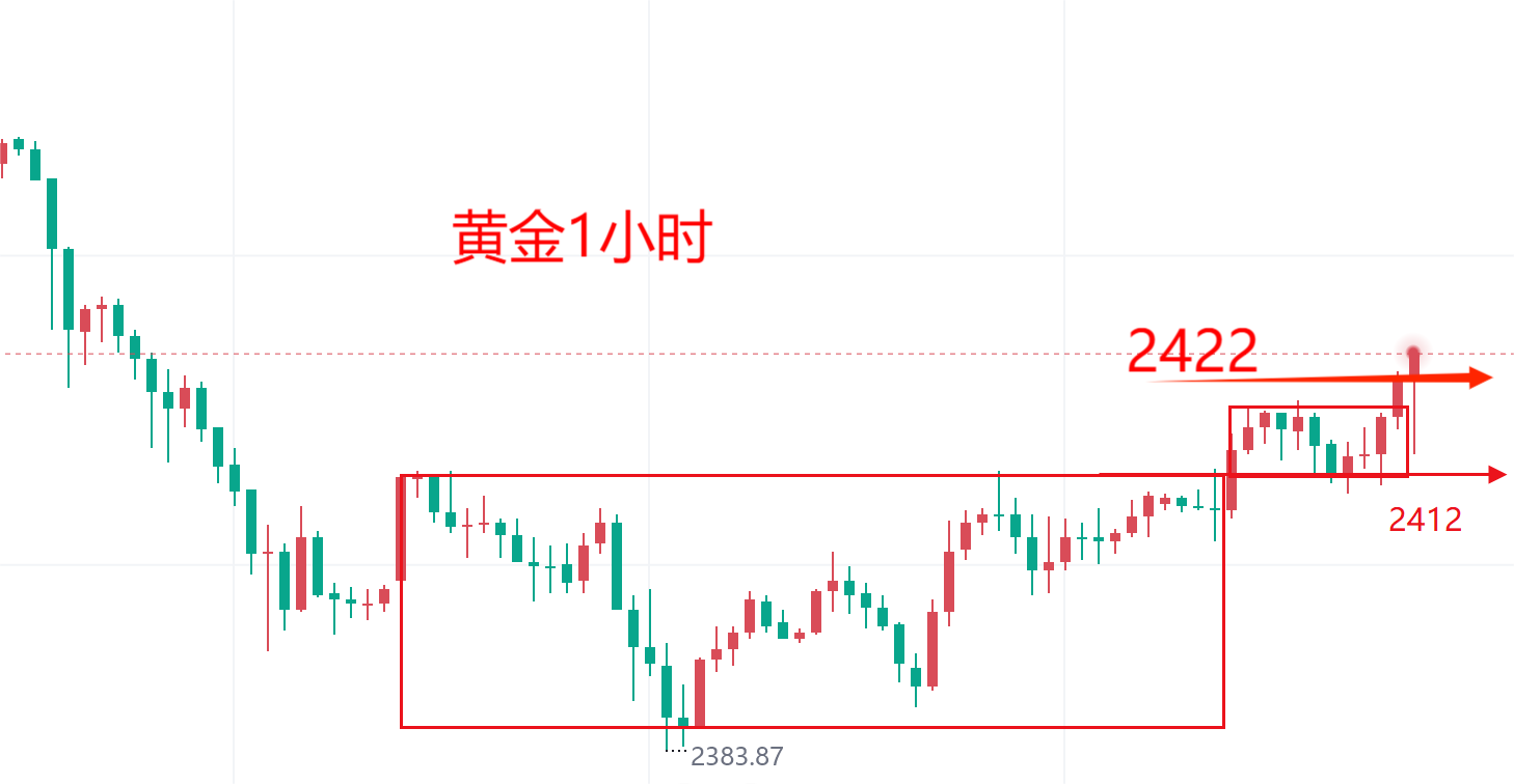 黄金持续上破