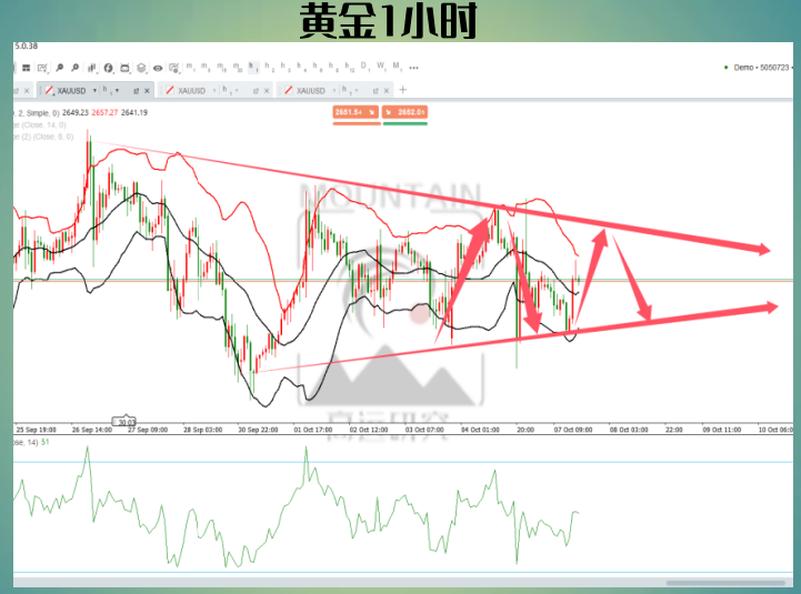 黄金上升楔形突破放量