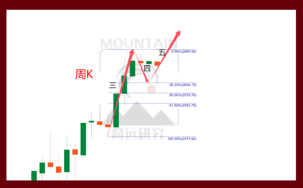 周线三浪终点2750马上到位！_中金在线财经号